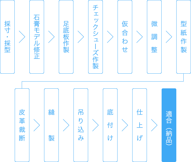 靴型装具製作工程フロー図